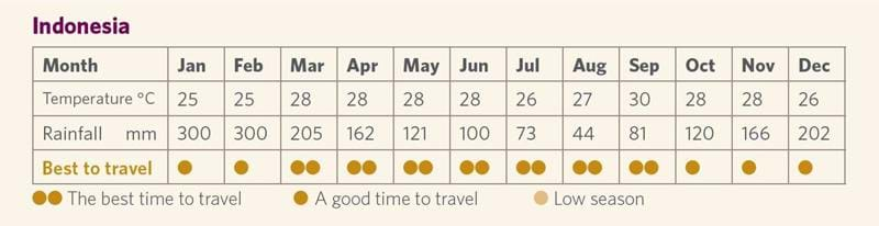 Indonesia weather