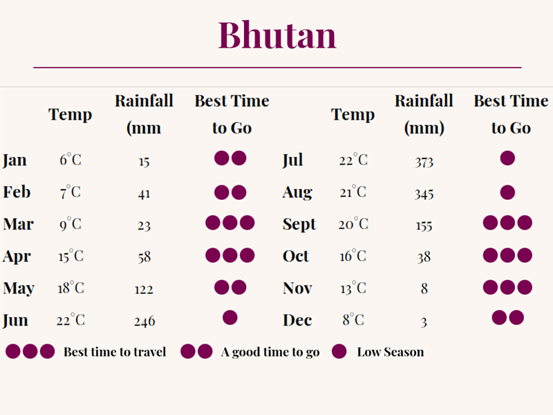 Bhutan Best Time To Go
