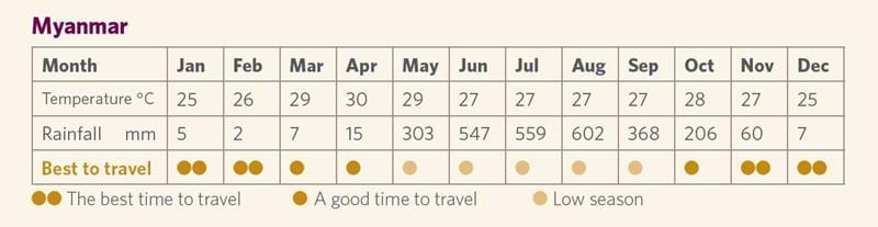 Myanmar weather