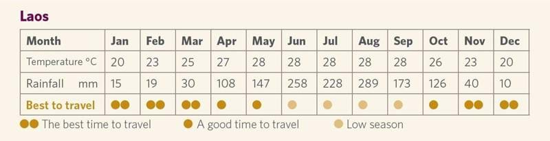 Laos weather