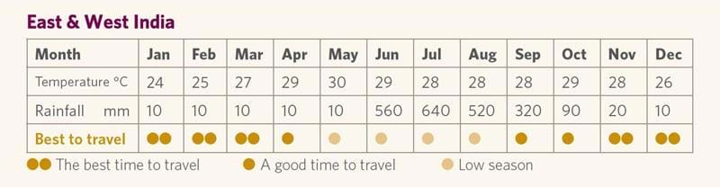 Best time to visit east and west India