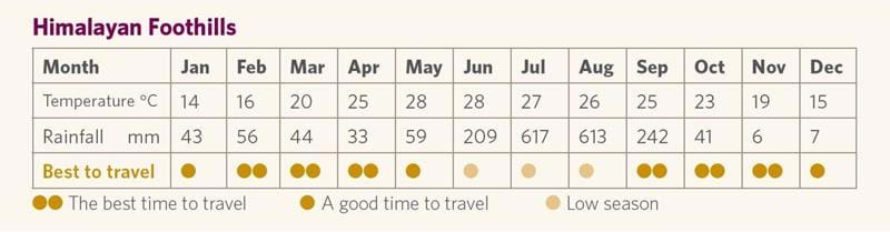Best time to visit India & Himalayan Foothills