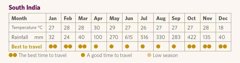 Best time to visit South India