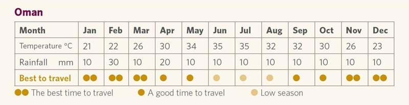 Oman weather