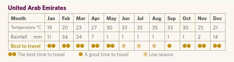 United Arab Emirates weather