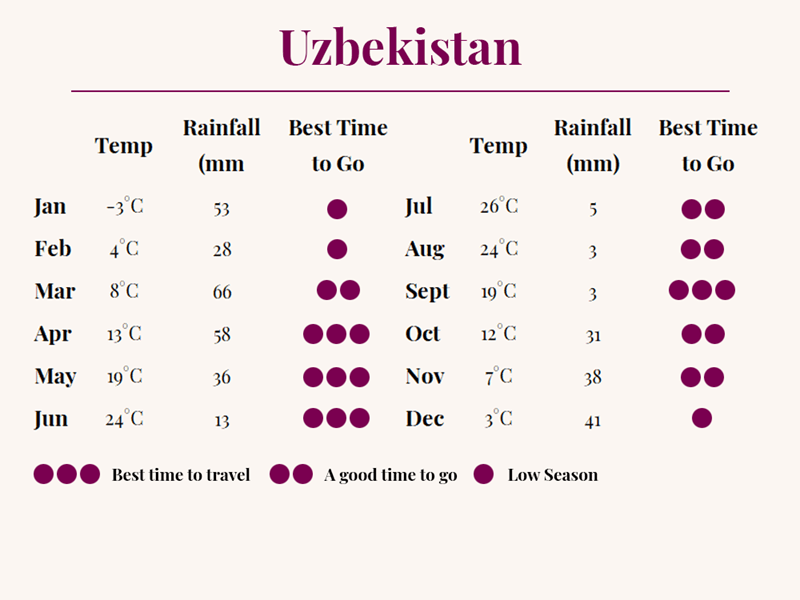 Best Time To Go To Uzbekistan