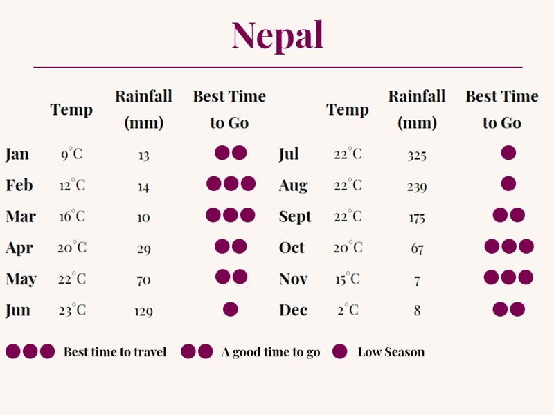 Nepal Best Time To Travel