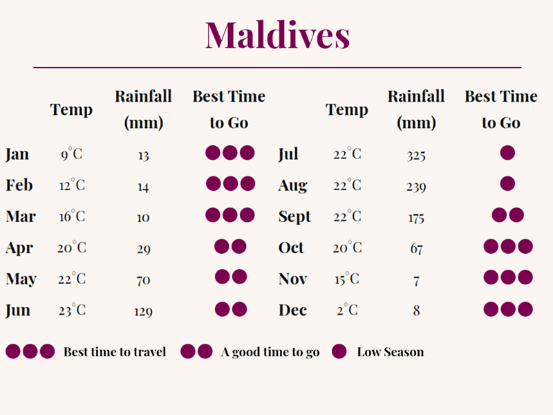 Best Time To Go To The Maldives