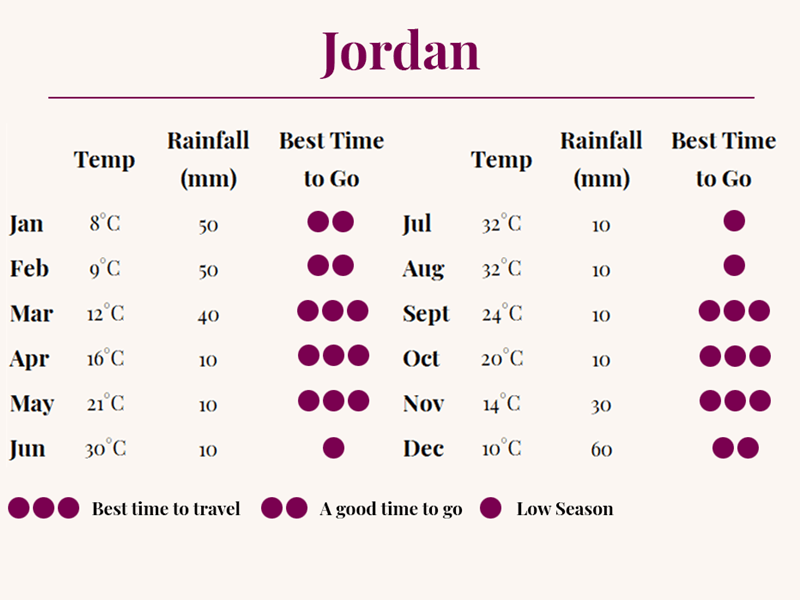 Best Time To Go To Jordan